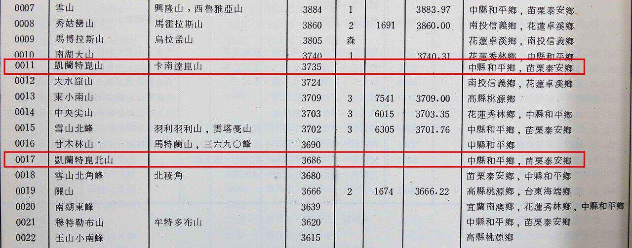 （圖三）王雲卿編著的《台灣山岳一覽表》中，編號0011、0017分別為凱蘭特昆山與凱蘭特崑山北山。