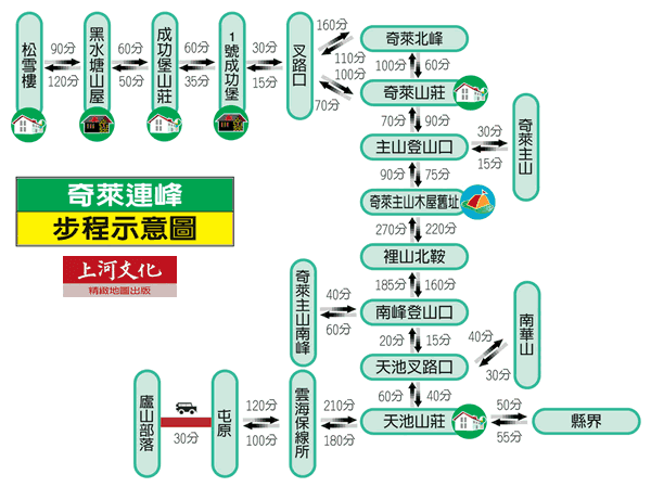 奇萊群峰步程圖(上河)